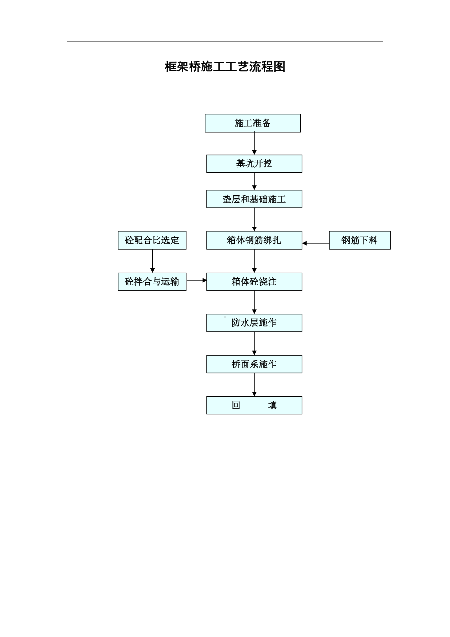 框架桥施工工艺流程图（详细版）.doc_第1页