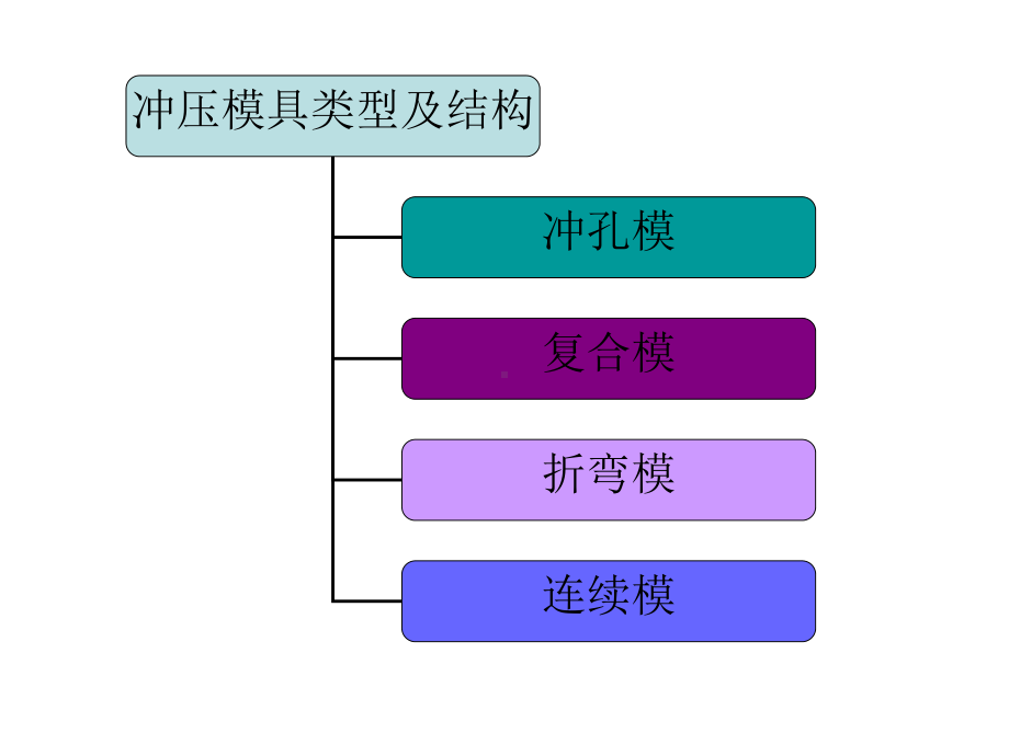 机构冲压模具培训讲义内部培训资料PPT课件.ppt_第3页