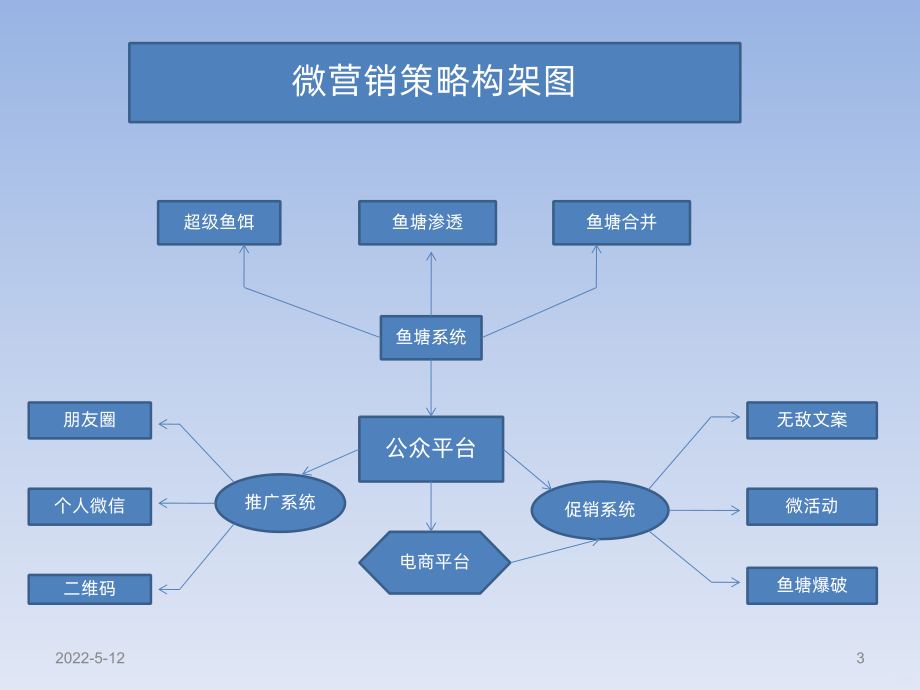 完整版微商从零基础开始PPT课件.ppt_第3页