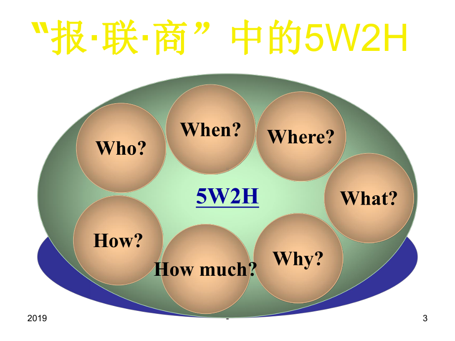 报联商—企业内部的沟通方法ppt课件.ppt_第3页