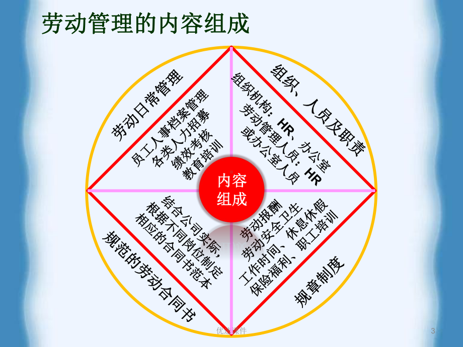 劳动合同法实务讲解(优质课件).ppt_第3页