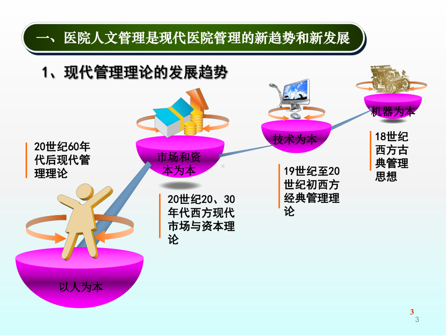 医院人文管理与医院文化创设ppt课件.ppt_第3页