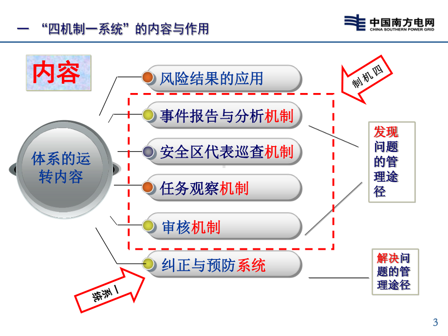 四机制一系统投影课件.ppt_第3页