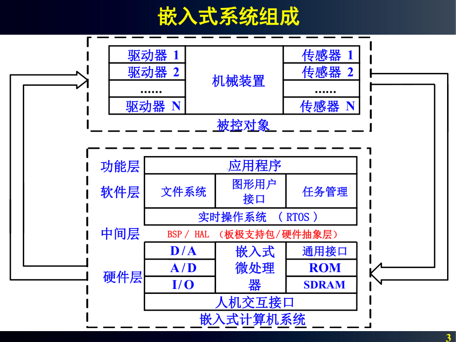 嵌入式系统基础知识PPT课件.ppt_第3页