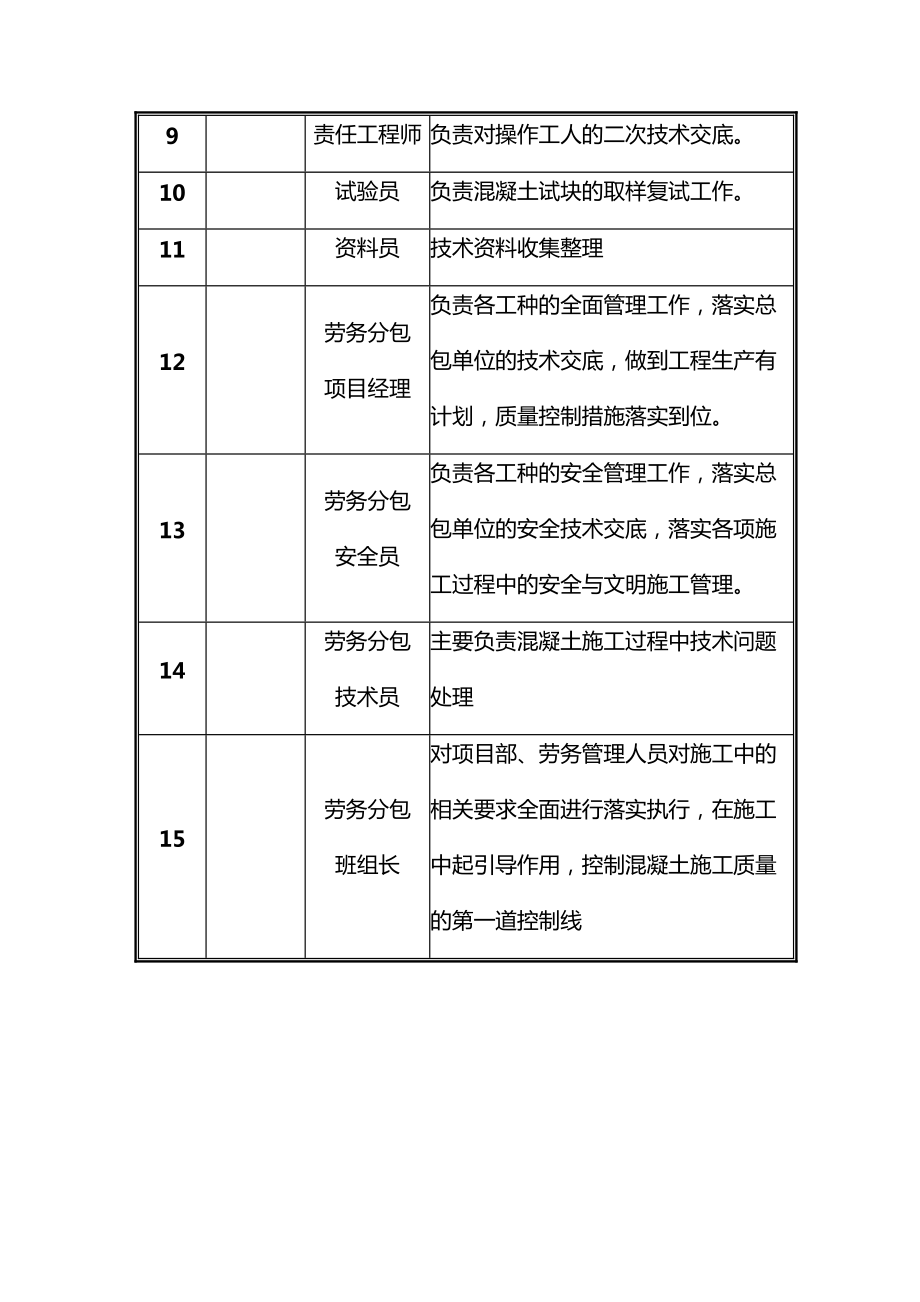 施工人员岗位职责.docx_第2页