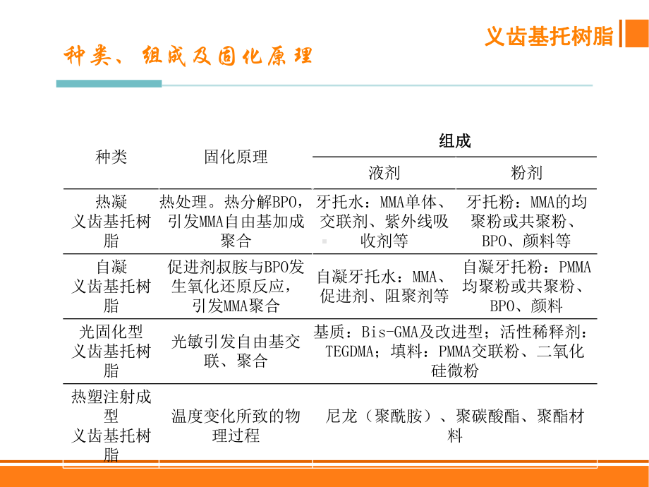 口腔高分子材料PPT课件.pptx_第2页