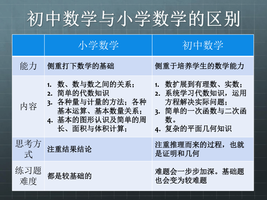 初一数学学习方法PPT课件.ppt_第2页