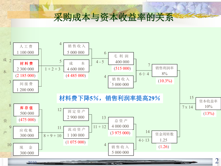 采购管理业务流程精ppt课件.ppt_第2页