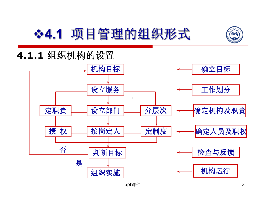 项目管理的组织形式-ppt课件.ppt_第2页