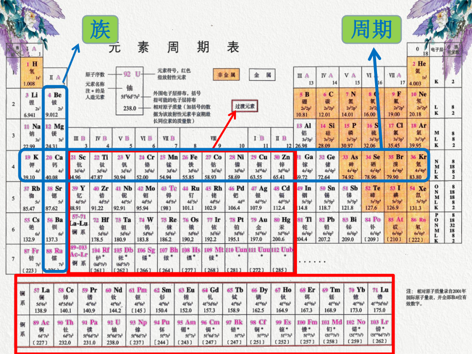 元素周期律与元素周期表课件.ppt.ppt_第3页