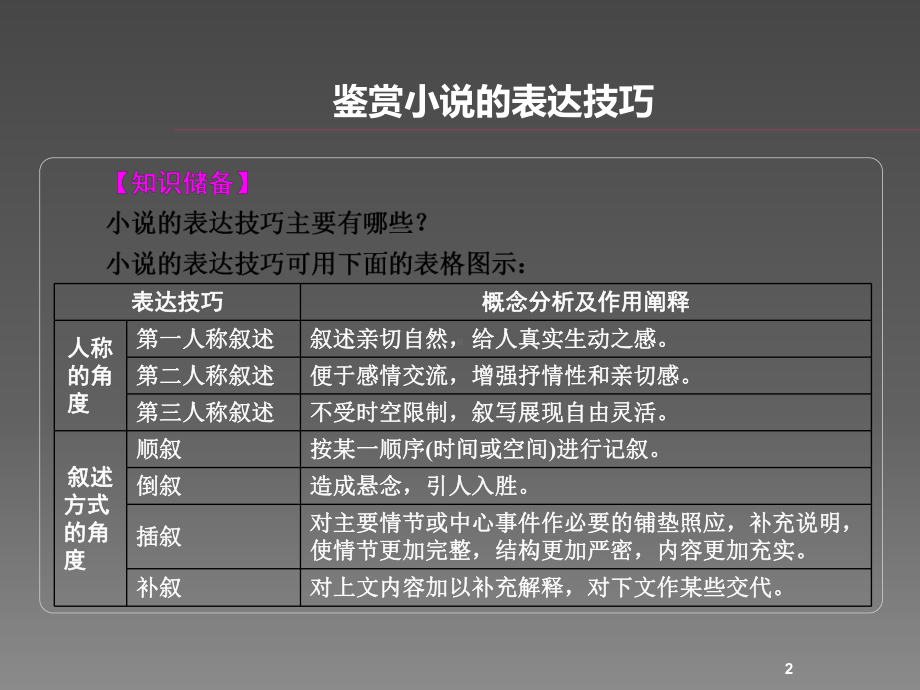 小说艺术手法ppt课件.ppt_第2页