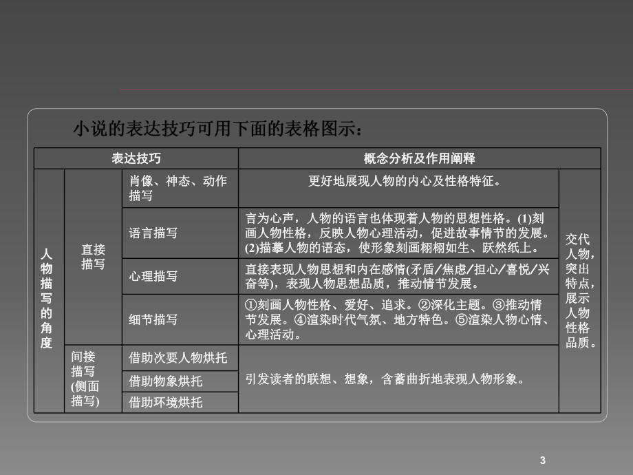 小说艺术手法ppt课件.ppt_第3页