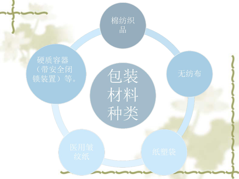 新型供应室医用包装材料-ppt课件.ppt_第3页