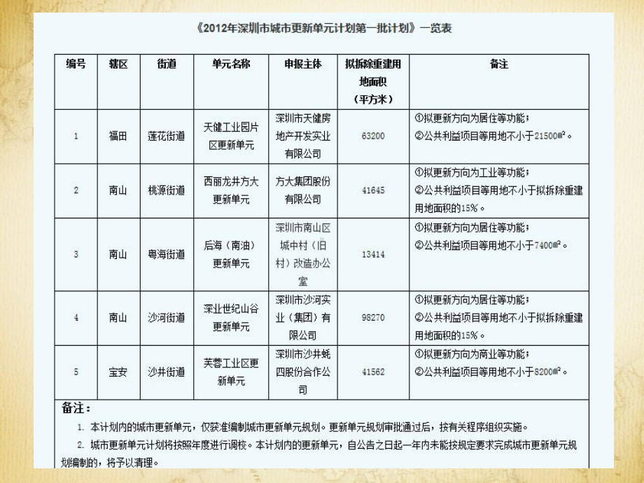 城市更新项目交易中的法律风险及规避PPT课件.ppt_第3页