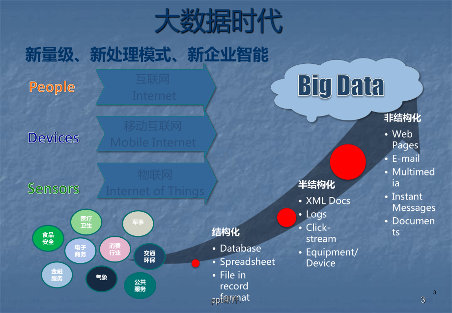 大数据平台及在电力行业的应用分析ppt课件.pptx_第3页