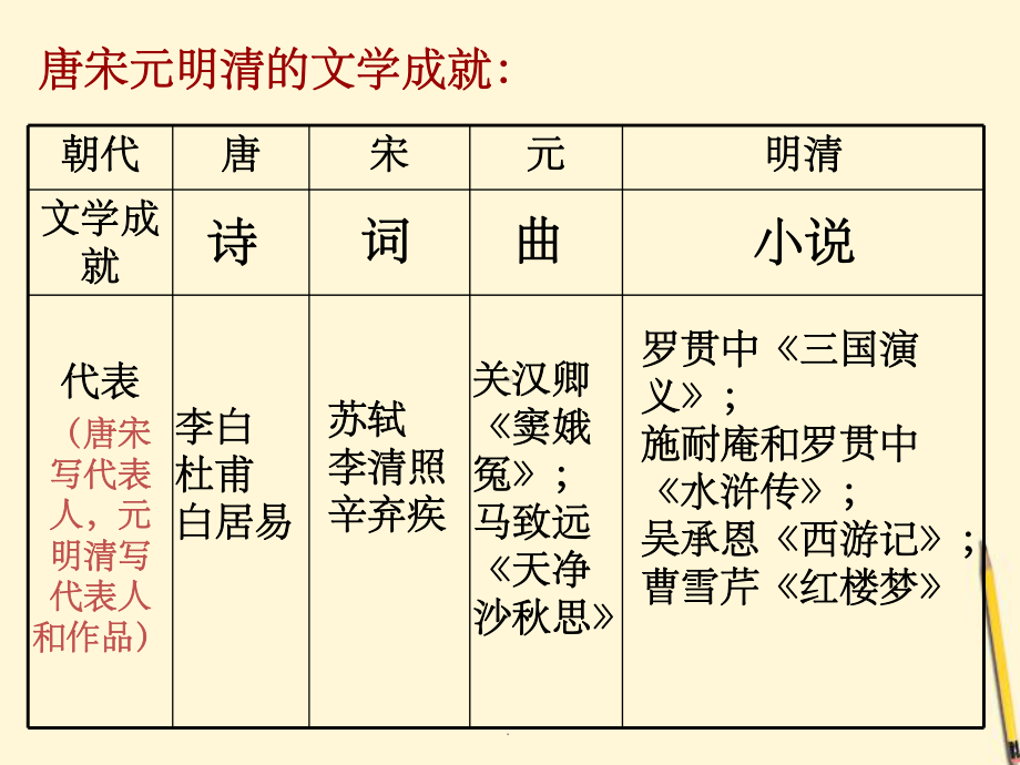 人教版第21课-清朝前期的文学艺术PPT课件.ppt_第3页