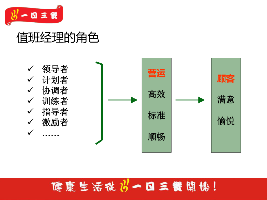 值班管理ppt课件.ppt_第3页