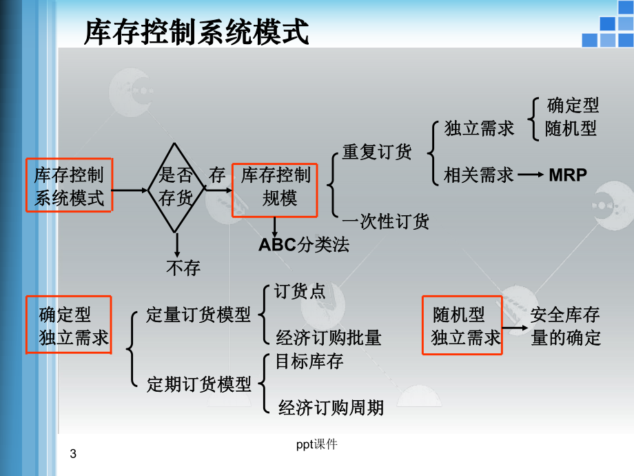 存货批量经济订货模型-ppt课件.ppt_第3页