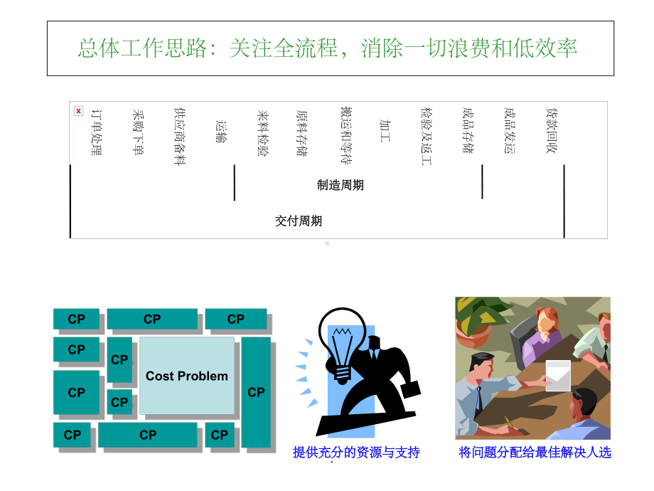 工厂全面成本降低ppt课件.ppt_第3页