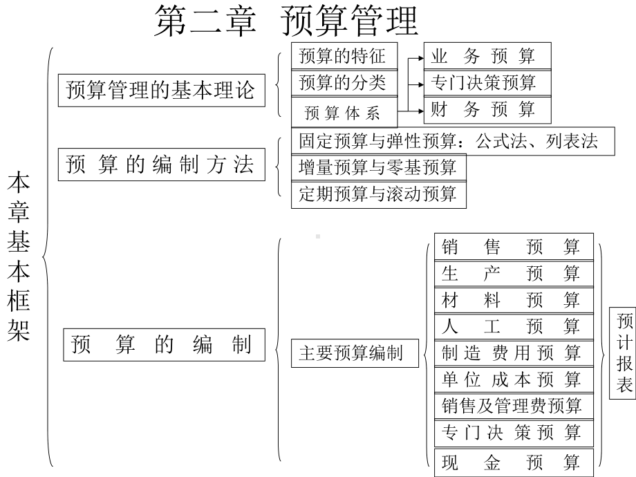 比如利润等成本费用预算课件.ppt_第2页