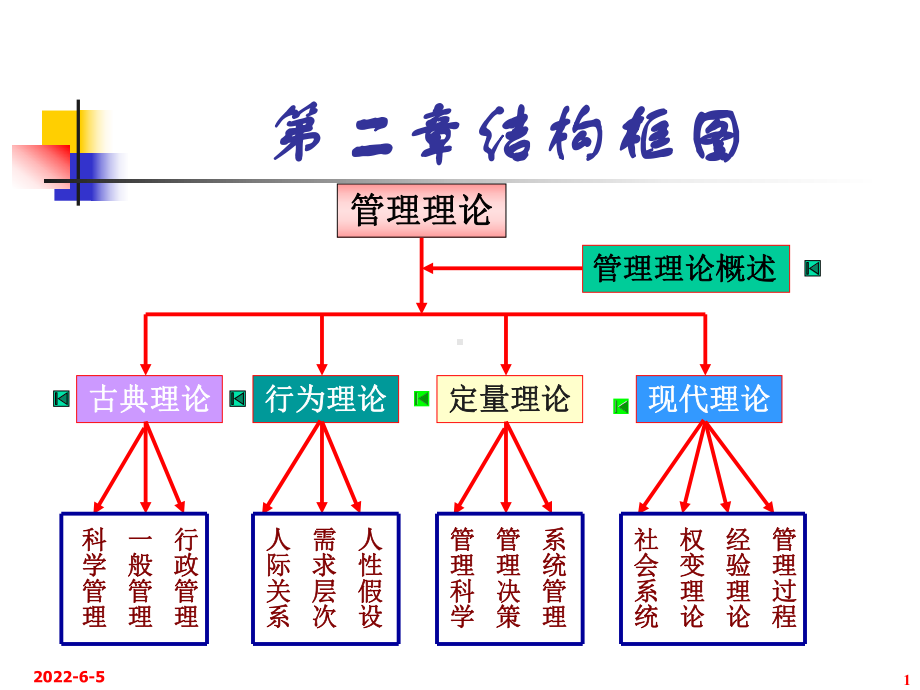 第2章管理理论演进2课件.ppt_第1页