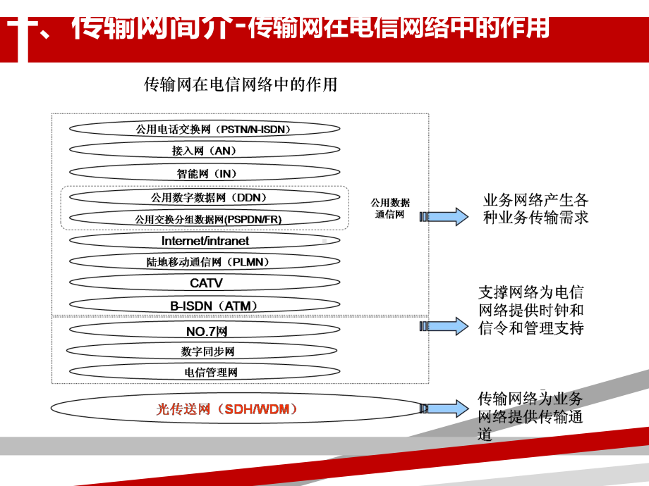 光传输网设备基础知识课件.ppt_第2页