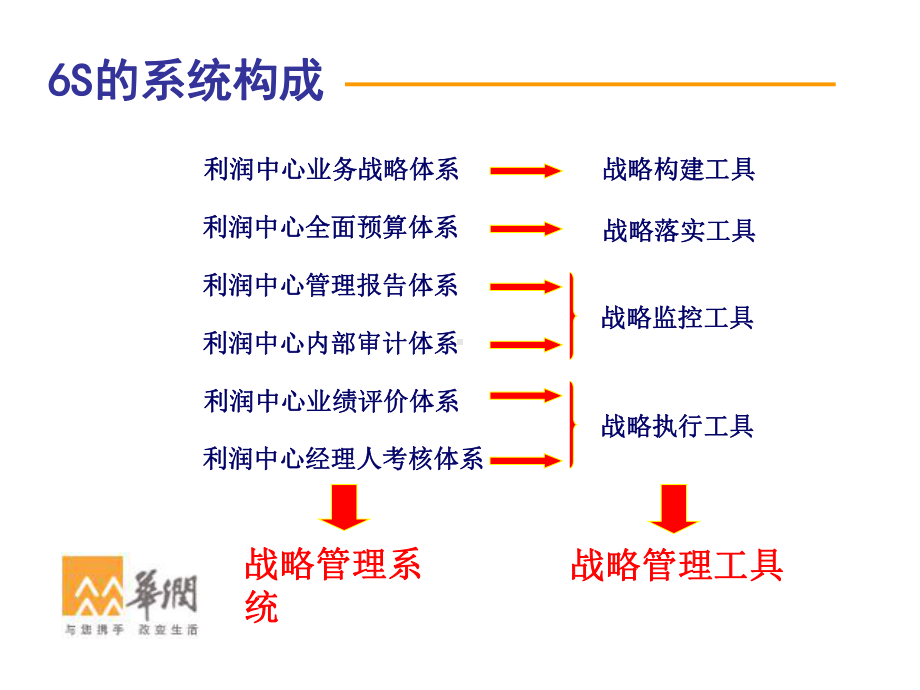 华润集团6S与战略管理课件.ppt_第3页