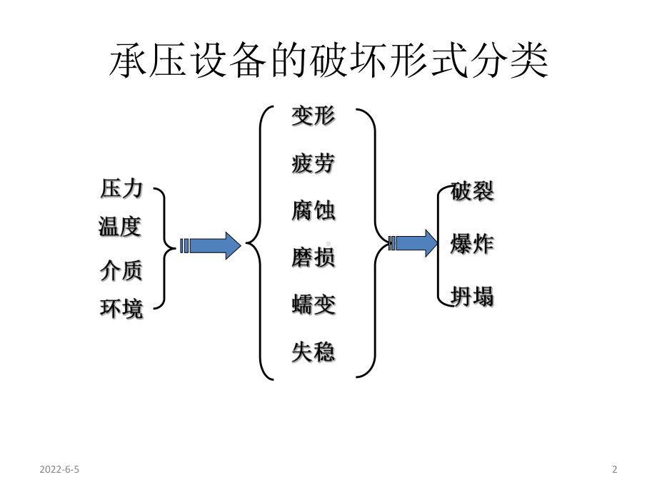 承压设备事故案例分析课件.pptx_第2页