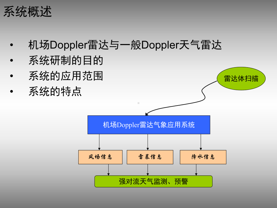 机场Doppler雷达气象应用系统-北京大学物理学院课件.ppt_第3页