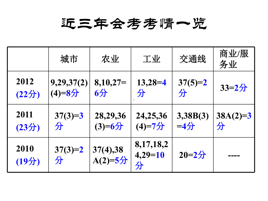 区位因素专题复习陈欣课件.ppt_第2页