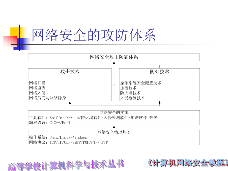 网络安全概述与环境配置课件.ppt_第3页