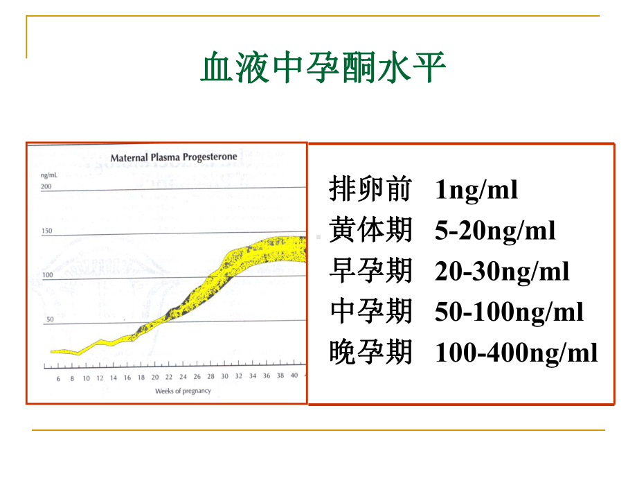 刘嘉茵-辅助生殖技术的黄体支持-2012-7-北京课件.ppt_第3页