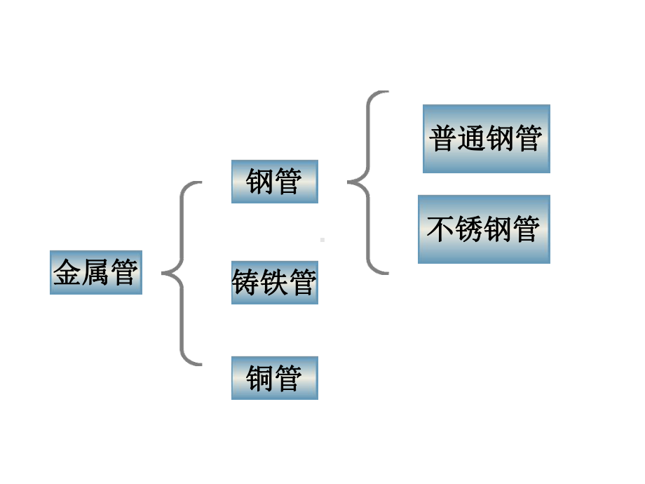 给水管材管件及管道连接课件.ppt_第3页