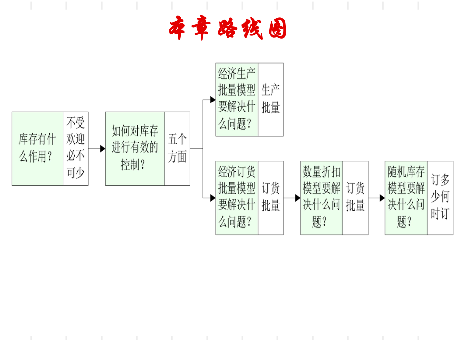 库存管理ppt课件.ppt_第2页