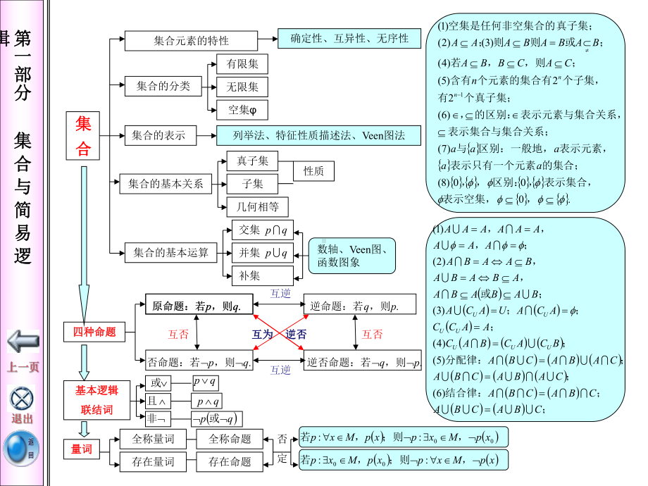 高中数学知识点网络图课件.ppt_第3页