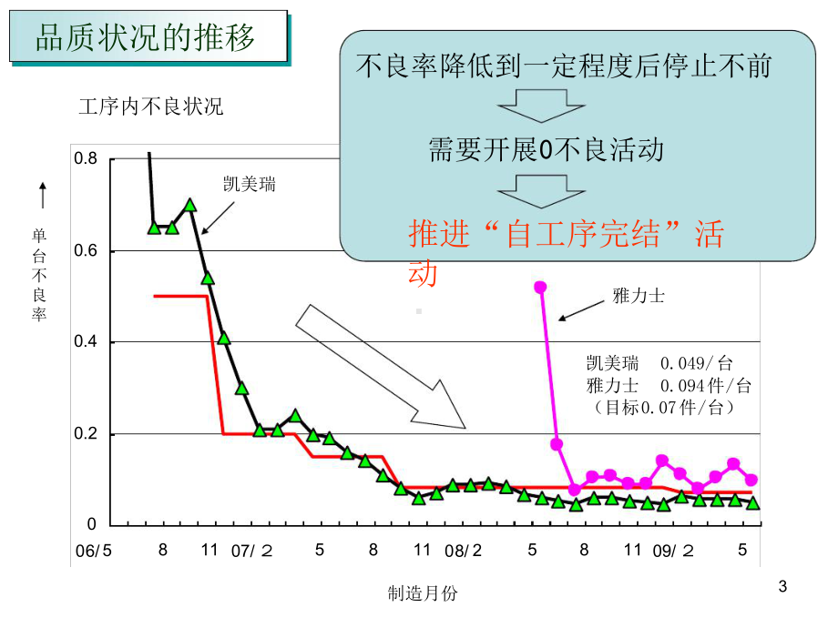 自工序完结-文档资料课件.ppt_第3页