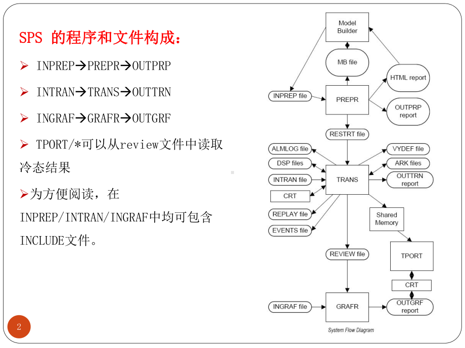 SPS建模操作及练习课件.pptx_第2页