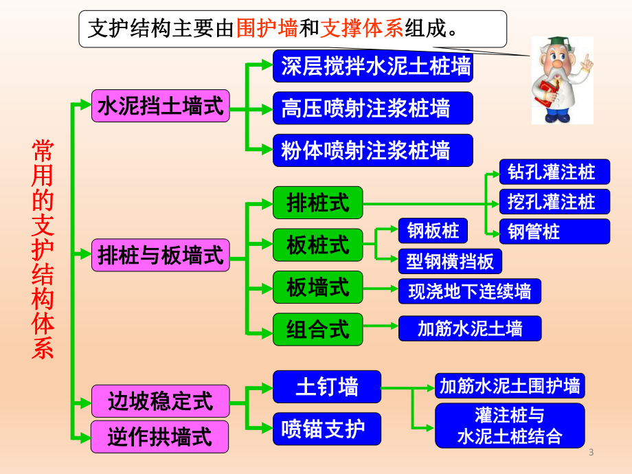 深基坑各类型支护讲解课件.ppt_第3页