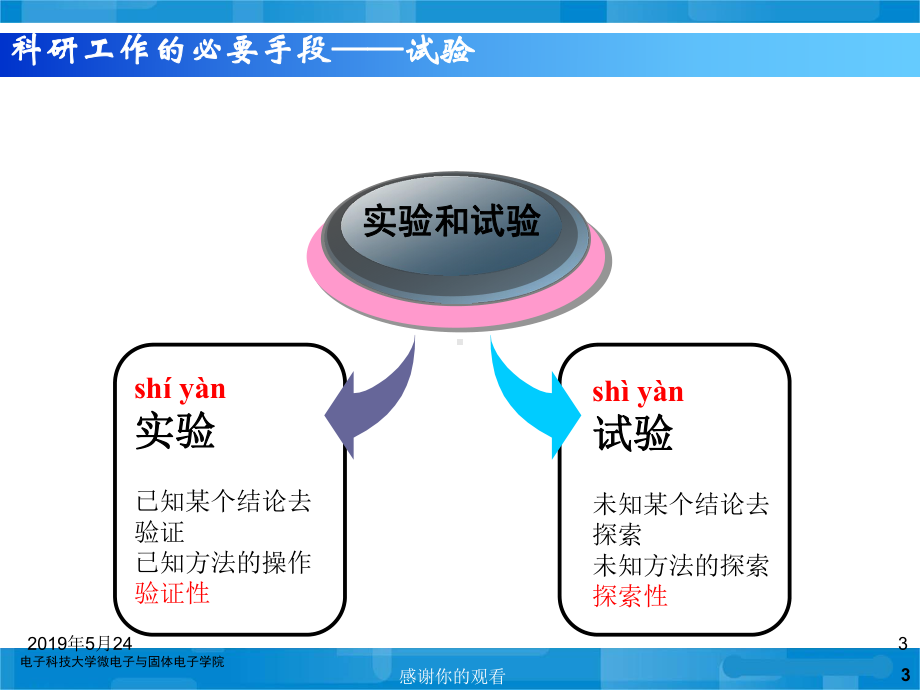 试验设计方法课程综述课件.ppt_第3页