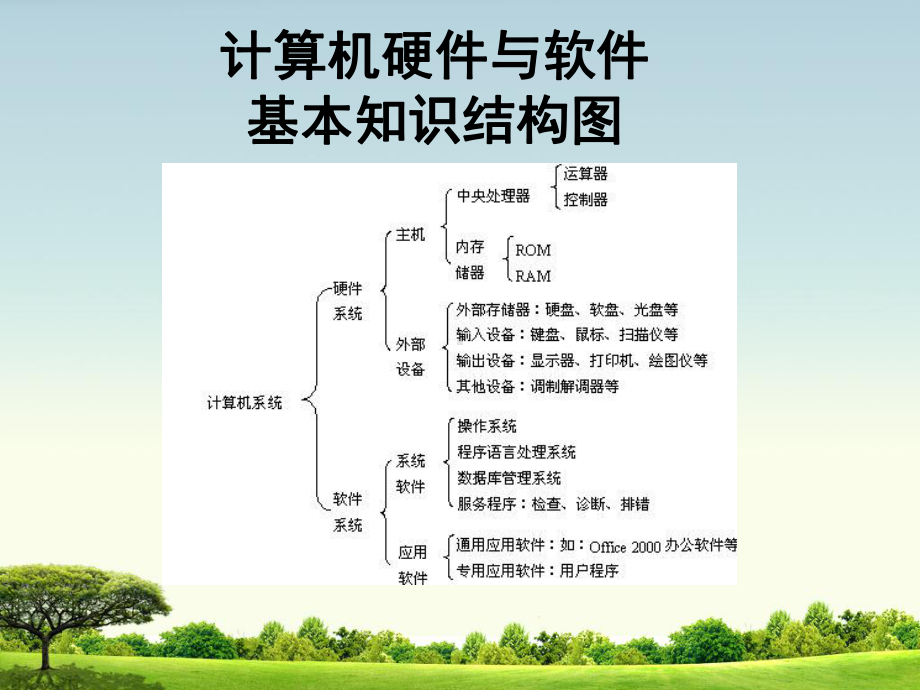 计算机软件与硬件介绍课件.ppt_第3页