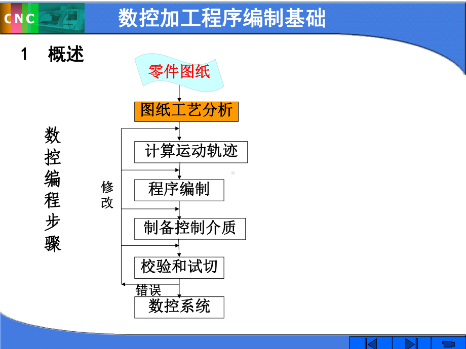 数控加工程序编制基础课件.ppt_第3页