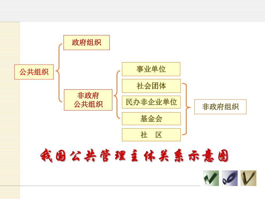 公共管理的主体NGO.课件.ppt_第3页