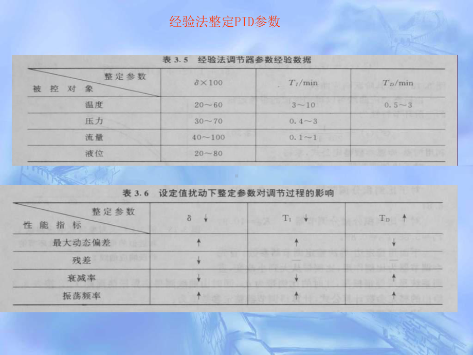 PID控制及参数整定课件.ppt_第2页