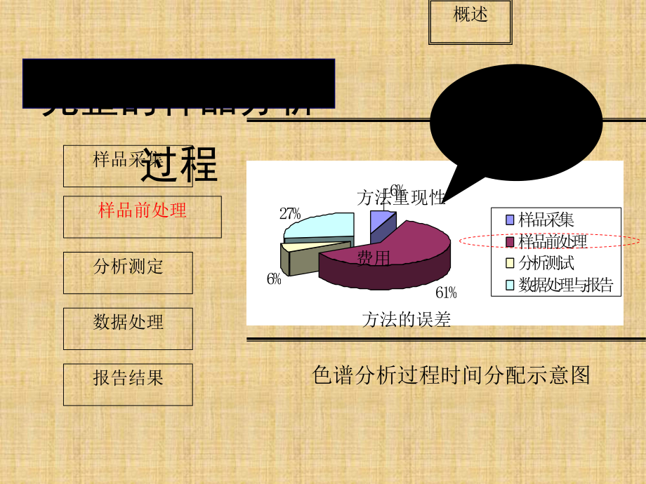 样品前处理技术课件.ppt_第3页