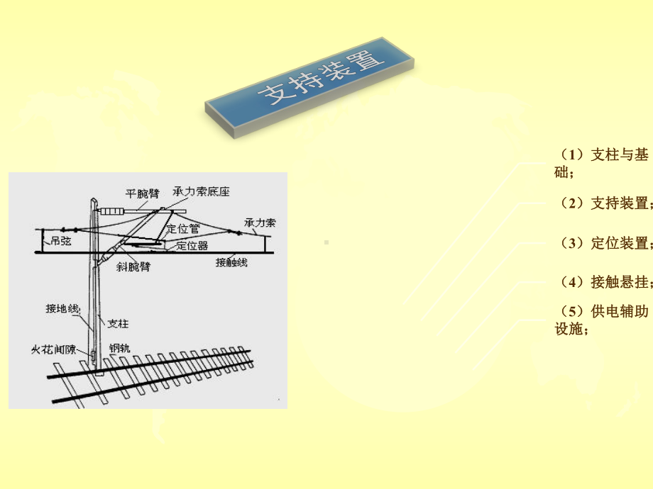 接触网的定位装置课件.ppt_第1页