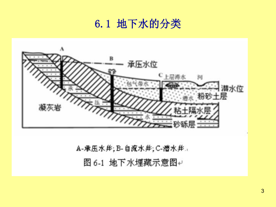 工程地质第6章-地下水及其对工程的影响课件.ppt_第3页