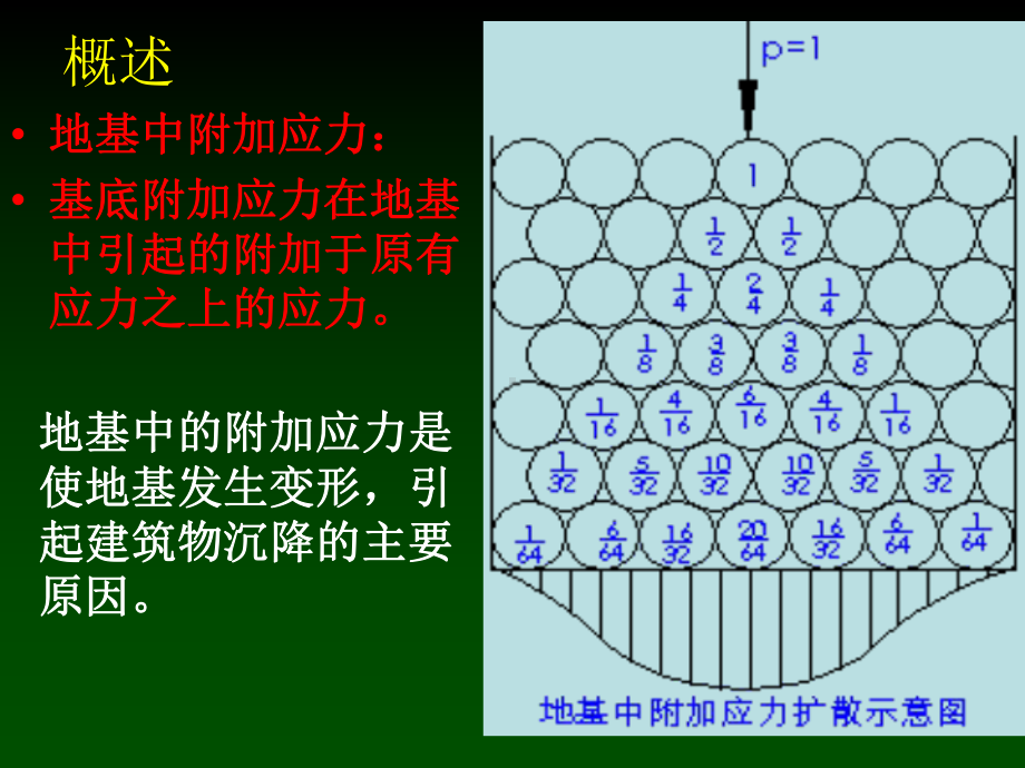 地基中的附加应力计算课件.ppt_第2页