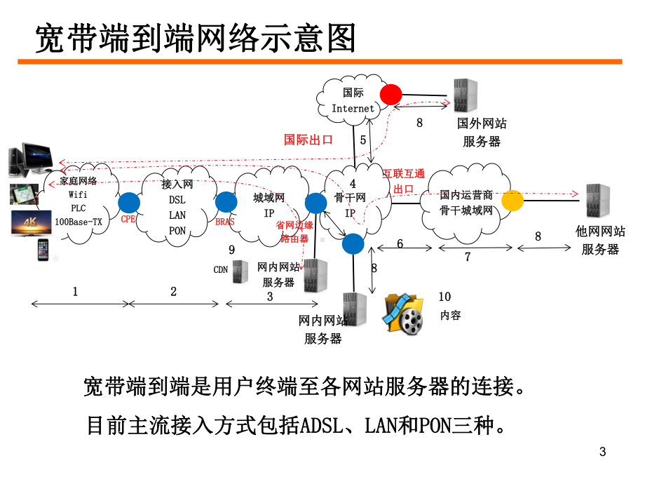 接入网基础网络与架构课件.ppt_第3页