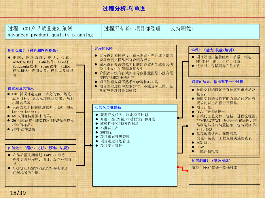 IATF16949过程关系图(乌龟图)大全精编版课件.pptx_第1页