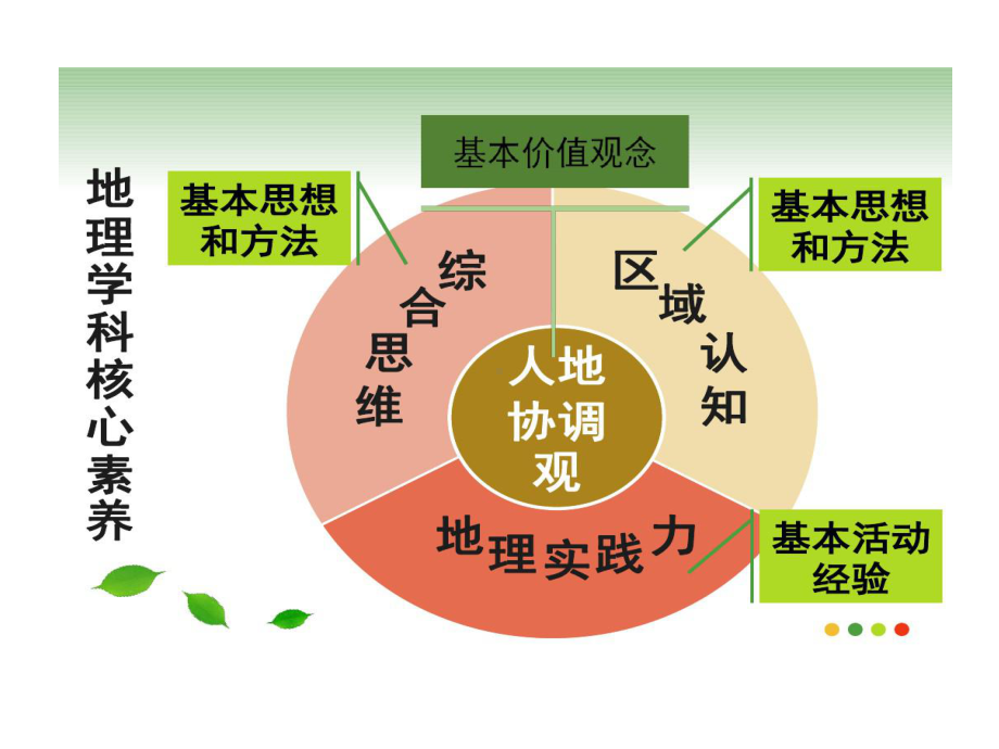 核心素养导向下初中地理课堂教学设计共61页文档课件.ppt_第3页